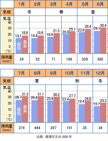 香港年間気候カレンダー