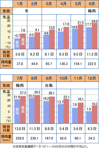 釜山年間気候カレンダー