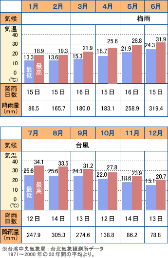 台北年間気候カレンダー