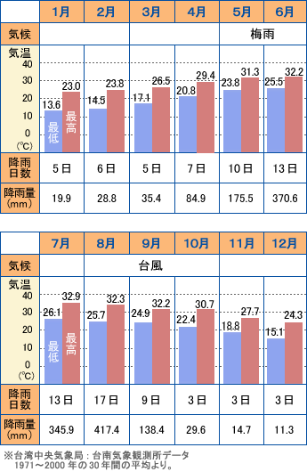 台南年間気候カレンダー